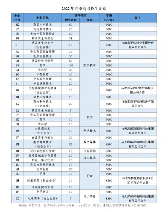 山东药品食品职业学院2024招生计划