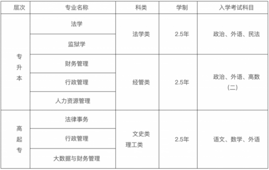 山东政法学院2024最新招生简章（招生对象和报名条件、招生专业）