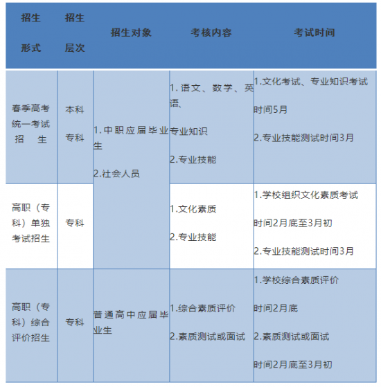 2024年山东省春季高考政策解读（30问）