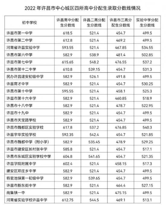 2024许昌中考各高中录取分数线