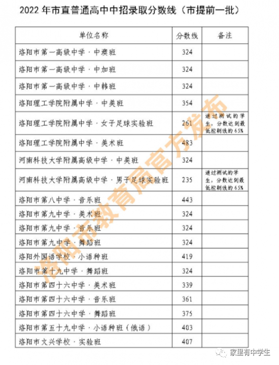 2024年河南洛阳中考录取分数线是多少