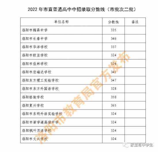 2024年河南洛阳中考录取分数线是多少