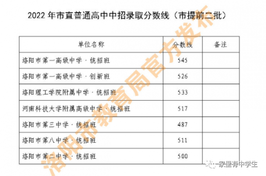 2024年河南洛阳中考录取分数线是多少