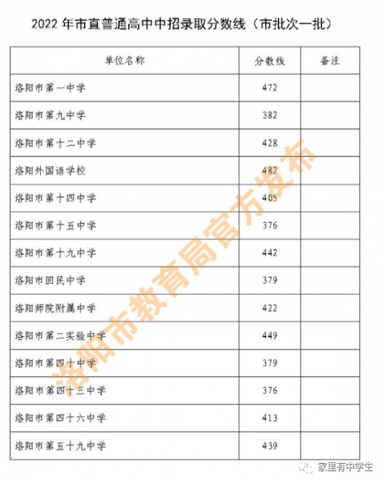 2024年河南洛阳中考录取分数线是多少