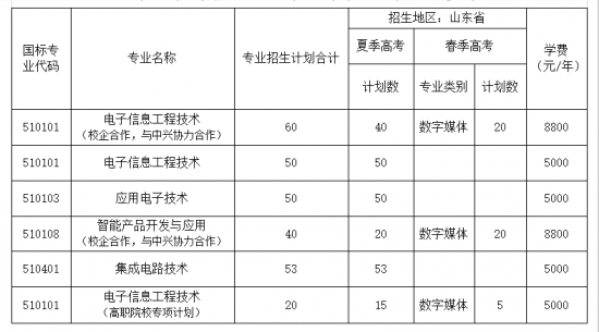 济南职业学院电子工程学院2024年招生简章 附学院简介