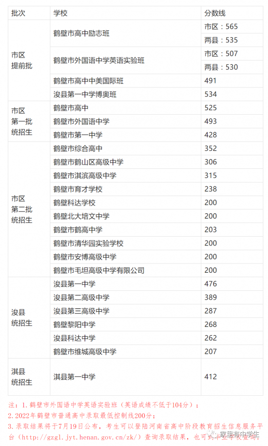 2024年河南鹤壁中考录取分数线是多少分（最低录取控制分数线）