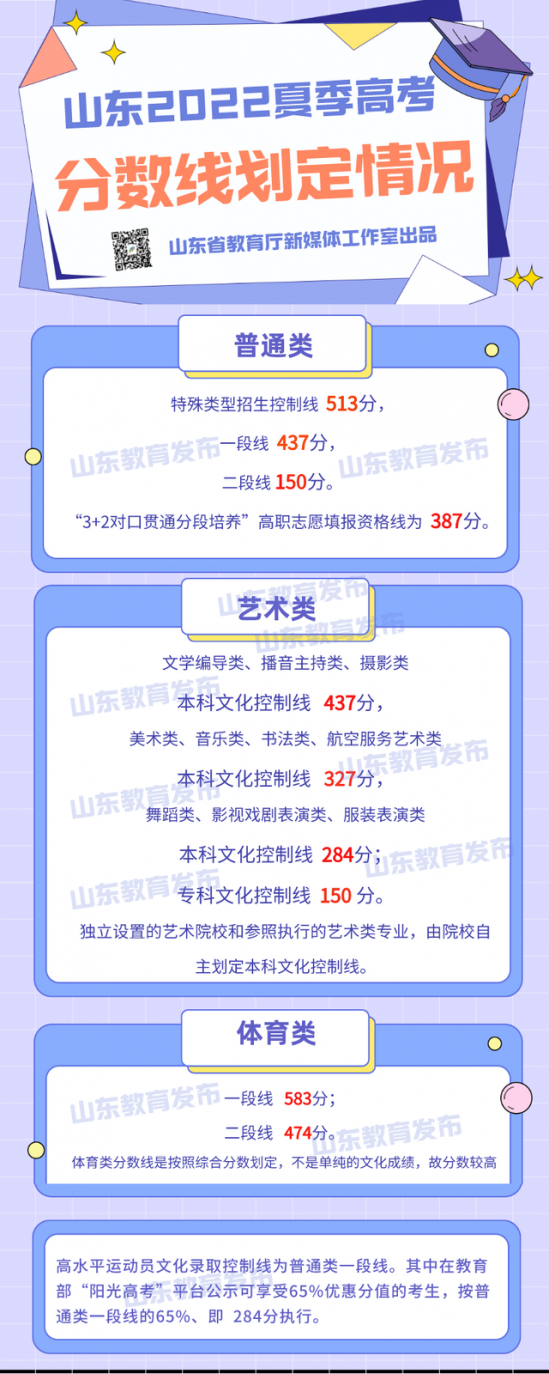 山东高考生450-500分能上哪些大学（400到450分能上的省内外大学一览）