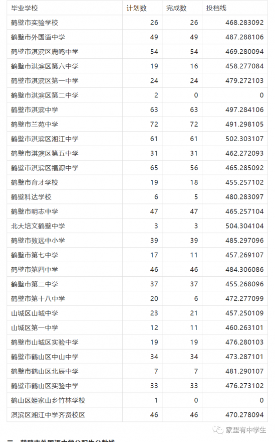2024年河南鹤壁中考录取分数线是多少分（最低录取控制分数线）