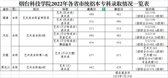 烟台科技学院2024年最新最低统招本专科录取分数线