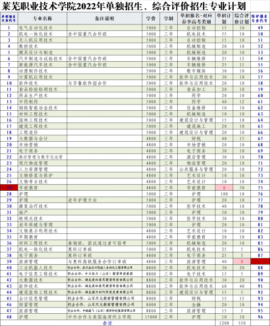 莱芜职业技术学院2024年最新单独招生和综合评价招生计划（录取规则）