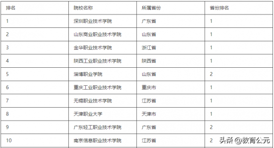 2024年全国最好的职业技术学院排名（最好的十所专科职业技术院校）